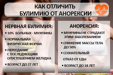 Лечение булимии в Шалушке